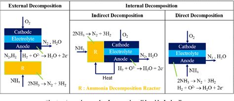 Figure 1 From Direct Ammonia Solid Oxide Fuel Cells A Review Of