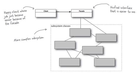 Facade Pattern From Head First Design Patterns