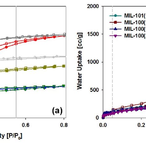 Water Adsorption Desorption Isotherms Of The Eight Mofs At K A