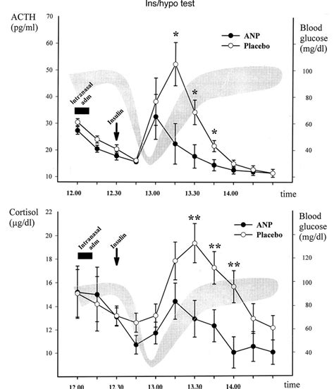 Mean SEM Plasma Concentrations Of ACTH Top And Cortisol Bottom