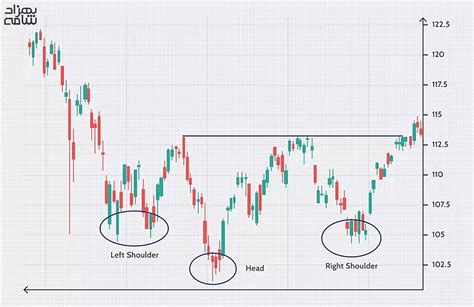 آشنایی با الگوی سر و شانه در تحلیل تکنیکال و کاربرد آن