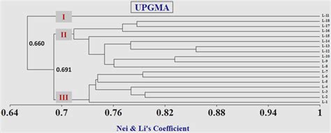 Hierarchical Cluster Analysis Of 18 Maize Inbred Lines Based On