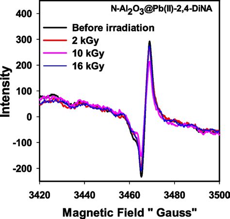 ESR Spectra Of N Al2O3 Pb II 2 4 DiNA Powder Before And After Gamma