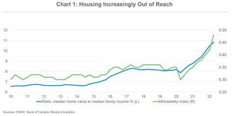 Canada Housing Market Outlook Surging Interest Rates And The Housing Market’s Coming Lull