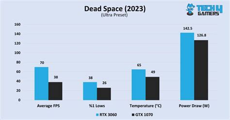 RTX 3060 Vs GTX 1070: We Benchmarked Both - Tech4Gamers