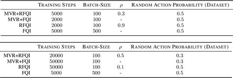 Table 1 From Distributionally Robust Model Based Reinforcement Learning