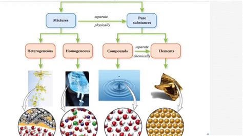 Pure Substance Vs Mixture Examples