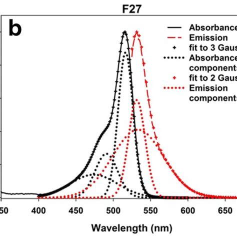 Dilute 106 M Solution Normalized Absorbance And Emission Spectra Of