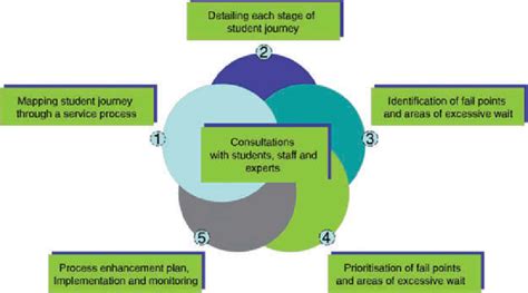 Stages of the blueprinting process at the UoD (Baranova et al. 2010 ...