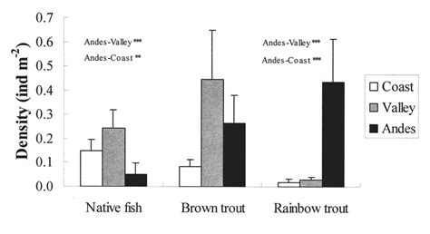 Mean Density Of Brown Trout Rainbow Trout And Native Fish All