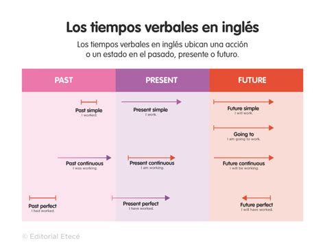 100 Ejemplos Oraciones En Present Simple En Inglés