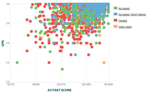 Vanderbilt University Gpa Sat Scores And Act Scores