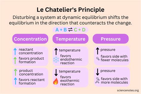 Master Shifting Chemical Equilibrium With Le Chateliers Principle