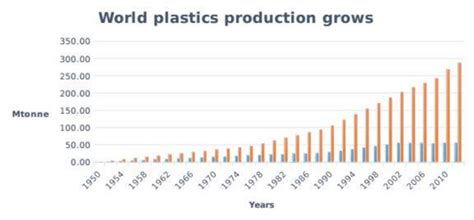 Desarrollo De La Producción Mundial De Plásticos En Millones De