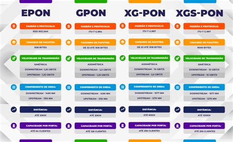 Conheça a diferença entre as redes EPON GPON XG PON e XSG PON