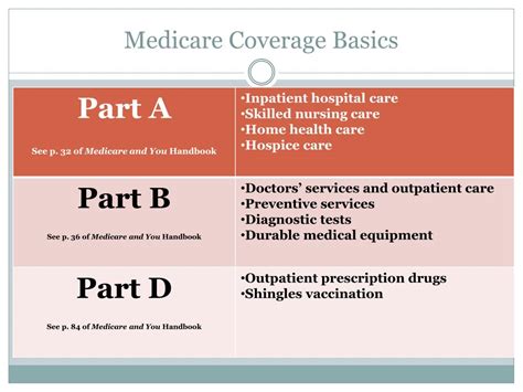 Ppt Medicare 101 Powerpoint Presentation Free Download Id1796348