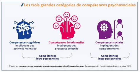 Développer Les Compétences Psychosociales Chez Les élèves Lécole