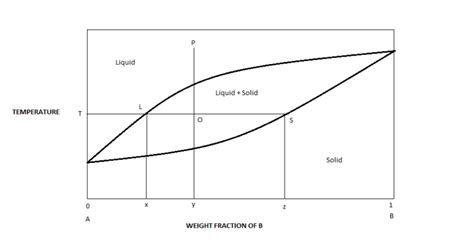 Application Of Phase Diagrams With Example Engineeringstuff