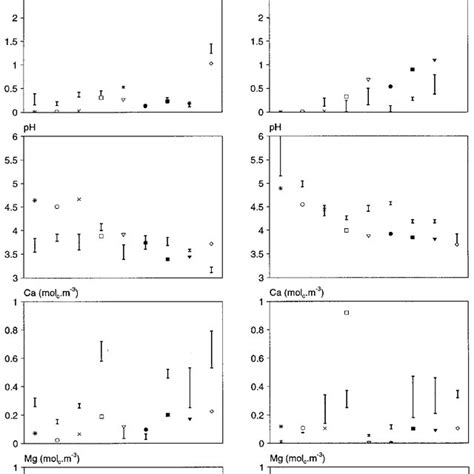 Simulated Symbol And Measured Minimum And Maximum Concentrations