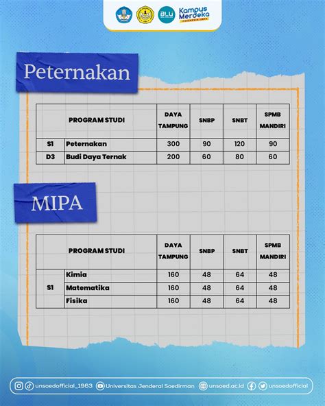 Unsoed On Twitter Yuk Simak Baik Baik Daya Tampung Atau Kuota Dari