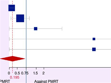 Locoregional Recurrence Rates In Patients With A PCR With And Without