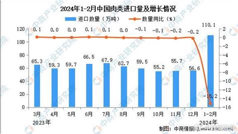 2024年1 2月中国肉类进口数据统计分析：累计进口量同比下降152财经头条