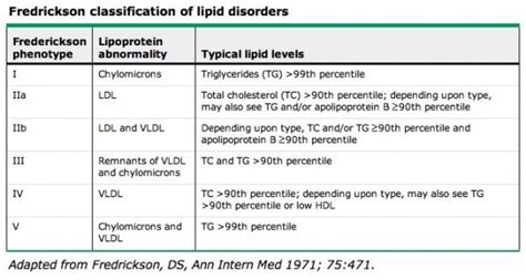 Fredrickson Classification Of Hyperlipidemias Primary Causes Are Metabolic Disorders That Are