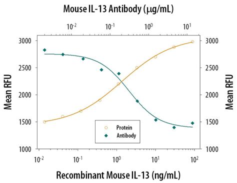 Mouse IL-13 Antibody MAB413-100: R&D Systems