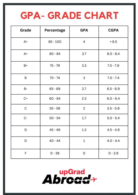 Convert Percentage To Gpa Out Of 10 On A Scale Leverage Edu 48 Off