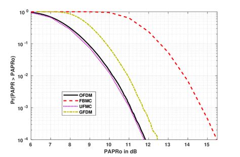 10: Comparison of PAPR | Download Scientific Diagram