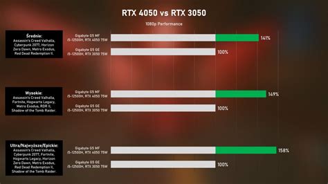 Laptop Gamingowy Z Rtx 4050 Vs Rtx 3050 Porównanie I Test Kart