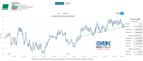 Kaufenswerte Aktien Mai 2024