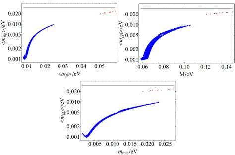 The neutrinoless double beta decay matrix element verse m β 3 i 1 U