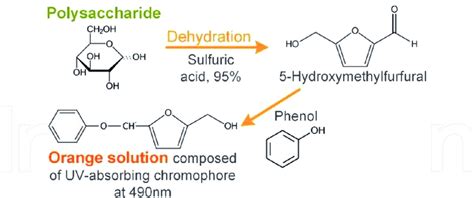 Schematic overview of the phenol sulfuric method for the total ...