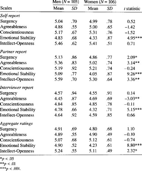 Sex Differences On Five Factors In Newlywed Couples Self Report Download Table