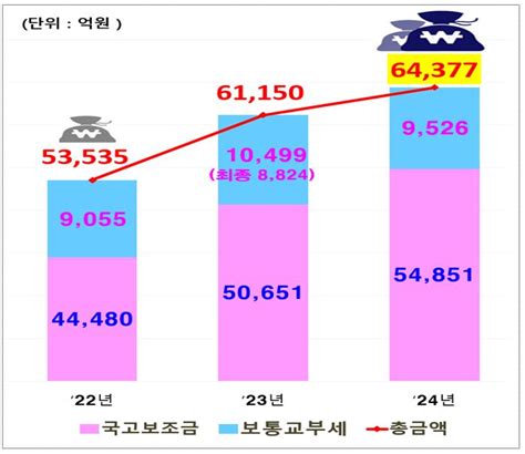 인천시 국가 세수 감소 불구 역대 최대 국비 64조 확보 부산파이낸셜뉴스