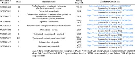 Ongoing Clinical Trials In Osimertinib Resistant Egfr Mutated Nsclc