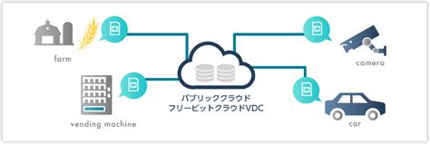 法人向け高セキュリティsim｜フリービットクラウド