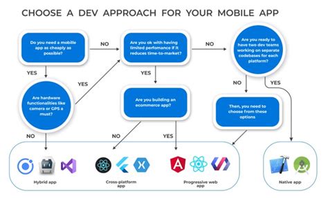 Pros And Cons Of Cross Platform And Native Mobile App Development Merehead