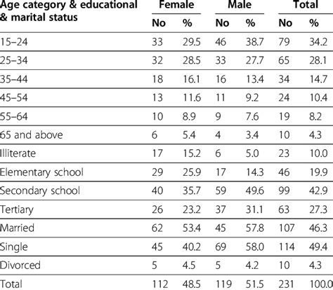 Age Educational And Marital Status By Sex Distribution Of Study
