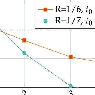 Reconstruction Error Probability Fer For Consecutive Reconstructions