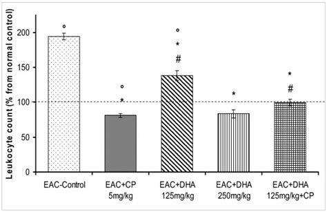 A Effect Of Dha Mg Kg Day And Or Cp Mg Kg Single Dose