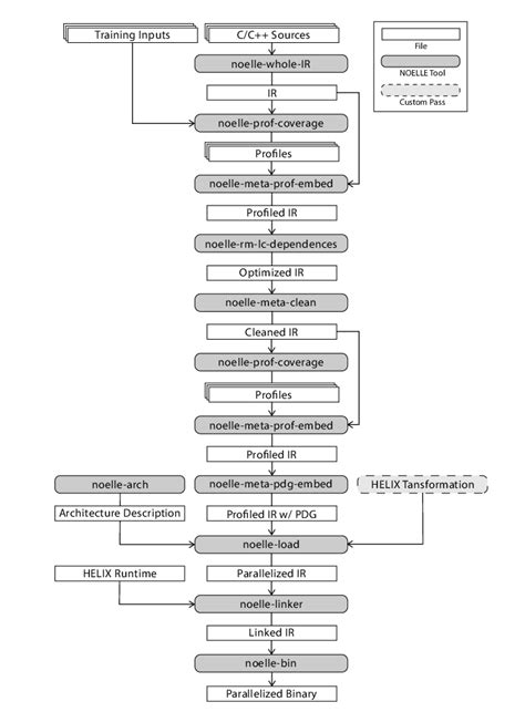 Compilation Flow Of The Helix Custom Tool Using Noelle Tools And A