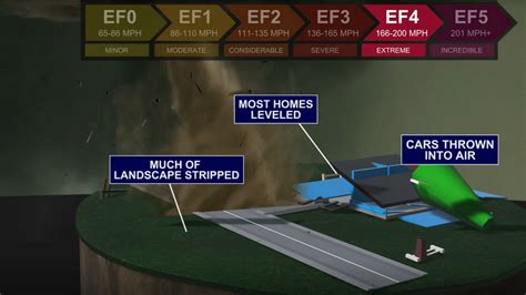 Evan Explains: The Enhanced Fujita Scale