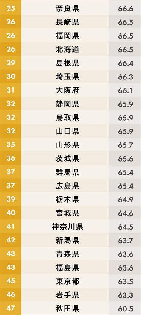 都道府県「幸福度」ランキング 1位宮崎・2位熊本・3位福井～～45位東京・46位岩手・47位秋田