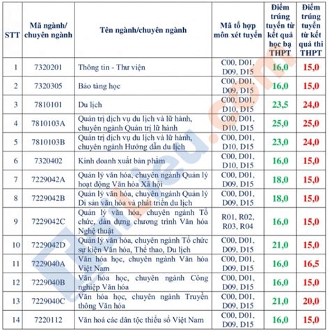 đại Học Văn Hóa Tp Hcm điểm Chuẩn