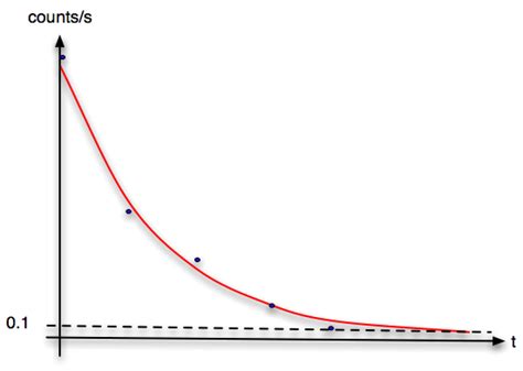 dataset - How to measure if data conforms to logarithmic curve - Cross ...