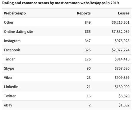 Aussies Lost More Than 286 Million To Dating And Romance Scams In