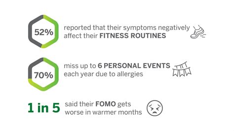 Your allergy symptoms are definitely making your FOMO worse - digitalhub US