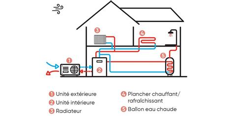 Comment fonctionne la pompe à chaleur Natilia Salon de Provence